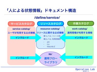 Operation Lab
運用設計ラボ
「人による状態情報」ドキュメント構造
/deﬁne/service/
service-catalog/
ユーザが利用する公式情報
resource-catalog/ work-catalog/
サービスカタログ 作業カタログリソースカタログ
リソースに関する公式情報 運用現場が利用する情報
インクルード インクルード
• 第1レベル: リソース別
• 第2レベル: 利用形態別
• API
• CLI
• WebUIなど
運用フロー
ライブラリ
インクルードインクルード
lib/
 