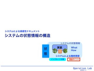 Operation Lab
運用設計ラボ
システムの状態情報の構造
状
態
システムの状態情報
システムによる随時更新
実装 What
How
システムによる資産性ドキュメント
議論ポイントインクルード対象
 