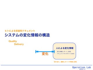 Operation Lab
運用設計ラボ
人による変化情報の構造
変化
人による変化情報
• 変化(実績)レポート (外部)
• ドキュメントのリポジトリ(web)
「振り返り」(顧客レポートや考課に活用)
ヒトによる収益性ドキュメント
Quality
Delivery
 