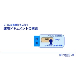 Operation Lab
運用設計ラボ
運用ドキュメントの構造
状
態
人による状態情報
バージョン管理の対象
設計 Why
ヒトによる資産性ドキュメント
 