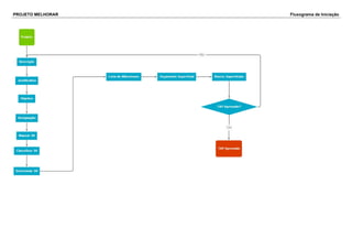 PROJETO MELHORAR Fluxograma de Iniciação
 