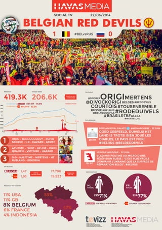 SRP Focus Worldcup - Belgïe vs Russland - Meer dan 400 000 vermeldingen !