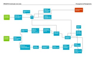 PROJETO Construção nova casa Fluxograma de Planejamento
 