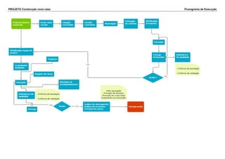 PROJETO Construção nova casa Fluxograma de Execução
 