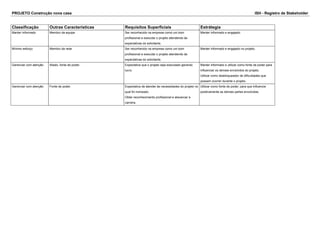 PROJETO Construção nova casa ISH - Registro de Stakeholder
Classificação Outras Caracteristicas Requisitos Superficiais Estrátegia
Manter informado Membro da equipe Ser reconhecido na empresa como um bom
profissional e executar o projeto atendendo às
expectativas do solicitante.
Manter informado e engajado.
Mínimo esforço Membro da rede Ser reconhecido na empresa como um bom
profissional e executar o projeto atendendo às
expectativas do solicitante.
Manter informado e engajado no projeto.
Gerenciar com atenção Aliado, fonte de poder. Expectativa que o projeto seja executado gerando
lucro.
Manter informado e utilizar como fonte de poder para
influenciar os demais envolvidos do projeto.
Utilizar como desbloqueador de dificuldades que
possam ocorrer durante o projeto.
Gerenciar com atenção Fonte de poder. Expectativa de atender às necessidades do projeto no
qual foi nomeado.
Obter reconhecimento profissional e alavancar a
carreira.
Utilizar como fonte de poder, para que influencie
positivamente as demais partes envolvidas.
 