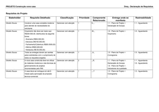 PROJETO Construção nova casa Dreq - Declaração de Requisitos
Requisitos do Projeto
Stakeholder Requisito Detalhado Classificação Prioridade Componente
Relacionado
Entrega onde se
manifesta
Rastreabilidade
Gilcelio Souza Construir uma casa completa moderna
para atender às necessidades do
solicitante.
Gerenciar com atenção 1 S,,,, 1.1 - Plano de Projeto >
Declaração de Escopo
1.1 - Aguardando
Gilcelio Souza Orçamento não deve ser maior que
R$300.000,00, distribuídos da seguinte
forma:
- Alvenaria (R$50.000,00)
- Estrutura (R$100.000,00)
- Fechamento/Cobertura (R$50.0000,00)
- Elétrica (R$50.000,00)
- Hidráulica (R$ 50.000,00)
Gerenciar com atenção 1 ,M,,, 1.6 - Plano de Projeto >
Orçamento
1.6 - Aguardando
Gilcelio Souza Todos as entregas devem ser aceitas
pelos solicitantes com o cumprimento de
todos os requisitos exigidos.
Gerenciar com atenção 1 ,,A,, 1.5 - Plano de Projeto >
Cronograma
1.5 - Aguardando
Gilcelio Souza A nova casa construída deve se utilizar
de materiais modernos e das técnicas de
gerenciamento de projetos
recomendadas pelo PMI
Gerenciar com atenção 2 ,,,R, 1.1 - Plano de Projeto >
Declaração de Escopo
1.8 - Plano de Projeto >
Indicadores de qualidade
1.1 - Aguardando
1.8 - Aguardando
Gilcelio Souza A casa deve ser entregue em até 6
meses após aprovação da proposta
técnica-comercial.
Gerenciar com atenção 1 ,,,,T 1.5 - Plano de Projeto >
Cronograma
1.5 - Aguardando
 