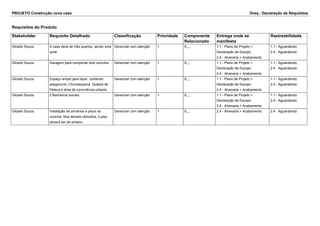 PROJETO Construção nova casa Dreq - Declaração de Requisitos
Requisitos do Produto
Stakeholder Requisito Detalhado Classificação Prioridade Componente
Relacionado
Entrega onde se
manifesta
Rastreabilidade
Gilcelio Souza A casa deve ter três quartos, sendo uma
suíte
Gerenciar com atenção 1 S,,,, 1.1 - Plano de Projeto >
Declaração de Escopo
2.4 - Alvenaria > Acabamento
1.1 - Aguardando
2.4 - Aguardando
Gilcelio Souza Garagem para comportar dois veículos Gerenciar com atenção 1 S,,,, 1.1 - Plano de Projeto >
Declaração de Escopo
2.4 - Alvenaria > Acabamento
1.1 - Aguardando
2.4 - Aguardando
Gilcelio Souza Espaço amplo para lazer, contendo
playground, Churrasqueira, Quadra de
Peteca e área de convivência coberta
Gerenciar com atenção 1 S,,,, 1.1 - Plano de Projeto >
Declaração de Escopo
2.4 - Alvenaria > Acabamento
1.1 - Aguardando
2.4 - Aguardando
Gilcelio Souza 2 Banheiros sociais Gerenciar com atenção 1 S,,,, 1.1 - Plano de Projeto >
Declaração de Escopo
2.4 - Alvenaria > Acabamento
1.1 - Aguardando
2.4 - Aguardando
Gilcelio Souza Instalação de armários e pisos na
cozinha. Nos demais cômodos, o piso
deverá ser de sinteco.
Gerenciar com atenção 1 S,,,, 2.4 - Alvenaria > Acabamento 2.4 - Aguardando
 