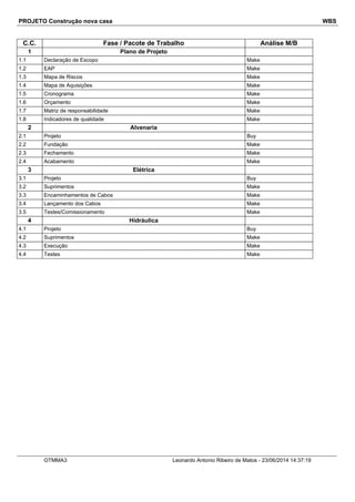 PROJETO Construção nova casa WBS
C.C. Fase / Pacote de Trabalho Análise M/B
1 Plano de Projeto
1.1 Declaração de Escopo Make
1.2 EAP Make
1.3 Mapa de Riscos Make
1.4 Mapa de Aquisições Make
1.5 Cronograma Make
1.6 Orçamento Make
1.7 Matriz de responsabilidade Make
1.8 Indicadores de qualidade Make
2 Alvenaria
2.1 Projeto Buy
2.2 Fundação Make
2.3 Fechamento Make
2.4 Acabamento Make
3 Elétrica
3.1 Projeto Buy
3.2 Suprimentos Make
3.3 Encaminhamentos de Cabos Make
3.4 Lançamento dos Cabos Make
3.5 Testes/Comissionamento Make
4 Hidráulica
4.1 Projeto Buy
4.2 Suprimentos Make
4.3 Execução Make
4.4 Testes Make
OTMMA3 Leonardo Antonio Ribeiro de Matos - 23/06/2014 14:37:19
 