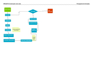 PROJETO Construção nova casa Fluxograma de Iniciação
 