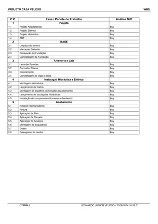 PROJETO CASA VELOSO WBS
C.C. Fase / Pacote de Trabalho Análise M/B
1 Projeto
1.1 Projeto Arquitetônico Buy
1.2 Projeto Elétrico Buy
1.3 Projeto Hidráulico Buy
1.4 ART Buy
2 BASE
2.1 Limpeza do terreno Buy
2.2 Marcação Gabarito Buy
2.3 Escavação da Fundação Buy
2.4 Concretagem da Fundação Buy
3 Alvenaria e Laje
3.1 Levantar Paredes Buy
3.2 Concretar Pilares Buy
3.3 Escoramento Buy
3.4 Concretagem de vigas e lajes Buy
4 Instalação Hidráulica e Elétrica
4.1 Montagem eletrodutos Buy
4.2 Lançamento de Cabos Buy
4.3 Montagem de espelhos de tomadas (acabamento) Buy
4.4 Lançamento de tubulações hidráulicas Buy
4.5 Instalação de componentes (torneiras e banheiro) Buy
5 Acabamento
5.1 Reboco Interno/externo Buy
5.2 Pintura Buy
5.3 Aplicação de Piso Buy
5.4 Aplicação de Carpete Buy
5.5 Aplicação de Azulejos Buy
5.6 Montagem de Esquadrias Buy
5.7 Gesso Buy
5.8 Paisagismo do Jardim Buy
OTMMA3 LEONARDO JUNIOR VELOSO - 23/06/2014 16:52:01
 