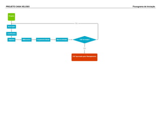 PROJETO CASA VELOSO Fluxograma de Iniciação
 
