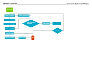 PROJETO CASA VELOSO Fluxograma de Monitoramento & Controle
 