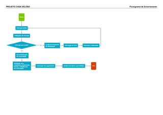 PROJETO CASA VELOSO Fluxograma de Encerramento
 