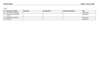 PROJETO WMS D-WBS - Dicionário WBS
Fase 3
C.C. Pacote de Trabalho Descrição Entrega do PT Critério de Aceitação OK
3.1.1 Documento de Validação Aguardando
3.2.1 Documento de Validação e
Testes
Aguardando
3.3.1 Resultado de Avaliações Aguardando
3.3.2 Apostilas Aguardando
 