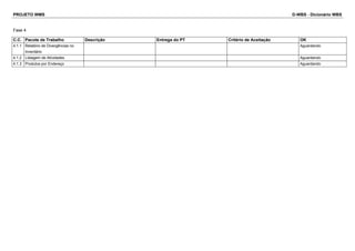 PROJETO WMS D-WBS - Dicionário WBS
Fase 4
C.C. Pacote de Trabalho Descrição Entrega do PT Critério de Aceitação OK
4.1.1 Relatório de Divergências no
Inventário
Aguardando
4.1.2 Listagem de Atividades Aguardando
4.1.3 Produtos por Endereço Aguardando
 