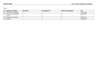 PROJETO WMS LVQ - Lista de Verifiação da Qualidade
Fase 3
C.C. Pacote de Trabalho Descrição Entrega do PT Critério de Validação OK
3.1.1 Documento de Validação Aguardando
3.2.1 Documento de Validação e
Testes
Aguardando
3.3.1 Resultado de Avaliações Aguardando
3.3.2 Apostilas Aguardando
 