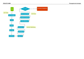 PROJETO WMS Fluxograma de Iniciação
 