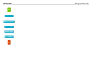 PROJETO WMS Fluxograma de Execução
 