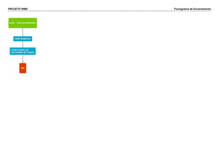 PROJETO WMS Fluxograma de Encerramento
 