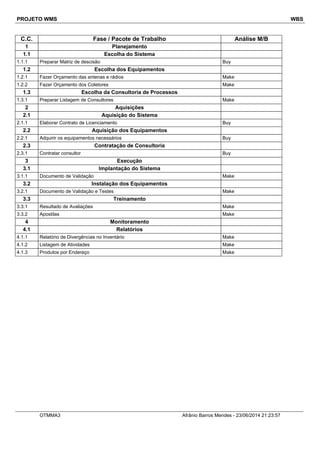 PROJETO WMS WBS
C.C. Fase / Pacote de Trabalho Análise M/B
1 Planejamento
1.1 Escolha do Sistema
1.1.1 Preparar Matriz de descisão Buy
1.2 Escolha dos Equipamentos
1.2.1 Fazer Orçamento das antenas e rádios Make
1.2.2 Fazer Orçamento dos Coletores Make
1.3 Escolha da Consultoria de Processos
1.3.1 Preparar Listagem de Consultores Make
2 Aquisições
2.1 Aquisição do Sistema
2.1.1 Elaborar Contrato de Licenciamento Buy
2.2 Aquisição dos Equipamentos
2.2.1 Adquirir os equipamentos necessários Buy
2.3 Contratação de Consultoria
2.3.1 Contratar consultor Buy
3 Execução
3.1 Implantação do Sistema
3.1.1 Documento de Validação Make
3.2 Instalação dos Equipamentos
3.2.1 Documento de Validação e Testes Make
3.3 Treinamento
3.3.1 Resultado de Avaliações Make
3.3.2 Apostilas Make
4 Monitoramento
4.1 Relatórios
4.1.1 Relatório de Divergências no Inventário Make
4.1.2 Listagem de Atividades Make
4.1.3 Produtos por Endereço Make
OTMMA3 Afrânio Barros Mendes - 23/06/2014 21:23:57
 