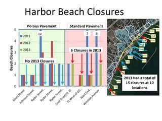Harbor Beach Closures
0
1
2
3
4
5
BeachClosures
2011
2012
2013
12 7 8
Porous Pavement Standard Pavement
6 Closures in 2013
No 2013 Closures
2013 had a total of
15 closures at 10
locations
 