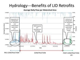Hydrology---Benefits of LID Retrofits
0.000
1.000
2.000
3.000
4.000
5.000
6.000
7.000
8.0000.00000
0.01000
0.02000
0.03000
0.04000
0.05000
0.06000
7/11/2011 10/19/2011 1/27/2012 5/6/2012 8/14/2012 11/22/2012
Precip(in)
Discharge/Area(cfs/ac)
Date
Average Daily Flow per Watershed Area
Separation of
hydrographs
for developed
and
undeveloped
watersheds
pre-
constructions
Similarity of
hydrographs
for developed
and
undeveloped
watersheds
post-LID
installs
Shift towards
pre-
development
hydrology
POST-CONSTRUCTION
LID
CONSTRUCTIONPRE-CONSTRUCTION
 