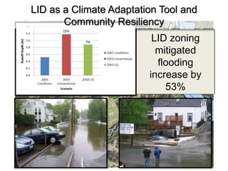 LID as a Climate Adaptation Tool and
Community Resiliency
Of 15 largest events since
1934:
• 8 have occurred in
last 25 years
• 5 have occurred in
last 15 years
• 3 have occurred in
last 5 years
LID zoning
mitigated
flooding
increase by
53%
 