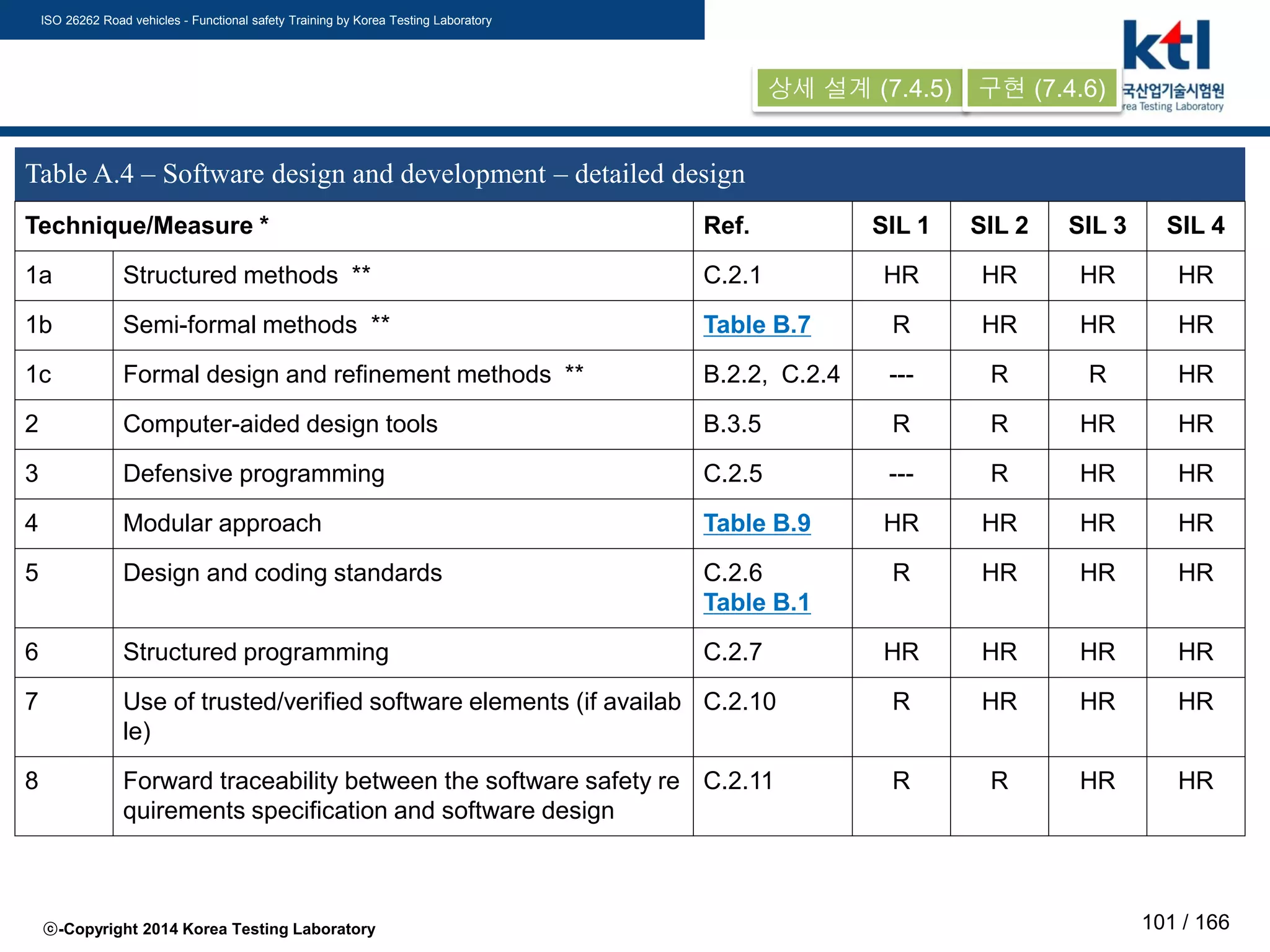 ISO 26262 Road vehicles - Functional safety Training by Korea Testing Laboratory
ⓒ-Copyright 2014 Korea Testing Laboratory 101 / 166
Table A.4 – Software design and development – detailed design
Technique/Measure * Ref. SIL 1 SIL 2 SIL 3 SIL 4
1a Structured methods ** C.2.1 HR HR HR HR
1b Semi-formal methods ** Table B.7 R HR HR HR
1c Formal design and refinement methods ** B.2.2, C.2.4 --- R R HR
2 Computer-aided design tools B.3.5 R R HR HR
3 Defensive programming C.2.5 --- R HR HR
4 Modular approach Table B.9 HR HR HR HR
5 Design and coding standards C.2.6
Table B.1
R HR HR HR
6 Structured programming C.2.7 HR HR HR HR
7 Use of trusted/verified software elements (if availab
le)
C.2.10 R HR HR HR
8 Forward traceability between the software safety re
quirements specification and software design
C.2.11 R R HR HR
상세 설계 (7.4.5) 구현 (7.4.6)
 