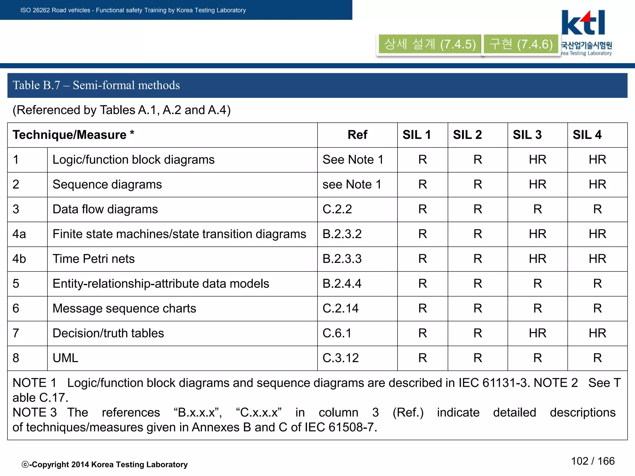 ISO 26262 Road vehicles - Functional safety Training by Korea Testing Laboratory
ⓒ-Copyright 2014 Korea Testing Laboratory 102 / 166
Table B.7 – Semi-formal methods
(Referenced by Tables A.1, A.2 and A.4)
Technique/Measure * Ref SIL 1 SIL 2 SIL 3 SIL 4
1 Logic/function block diagrams See Note 1 R R HR HR
2 Sequence diagrams see Note 1 R R HR HR
3 Data flow diagrams C.2.2 R R R R
4a Finite state machines/state transition diagrams B.2.3.2 R R HR HR
4b Time Petri nets B.2.3.3 R R HR HR
5 Entity-relationship-attribute data models B.2.4.4 R R R R
6 Message sequence charts C.2.14 R R R R
7 Decision/truth tables C.6.1 R R HR HR
8 UML C.3.12 R R R R
NOTE 1 Logic/function block diagrams and sequence diagrams are described in IEC 61131-3. NOTE 2 See T
able C.17.
NOTE 3 The references “B.x.x.x”, “C.x.x.x” in column 3 (Ref.) indicate detailed descriptions
of techniques/measures given in Annexes B and C of IEC 61508-7.
상세 설계 (7.4.5) 구현 (7.4.6)
 