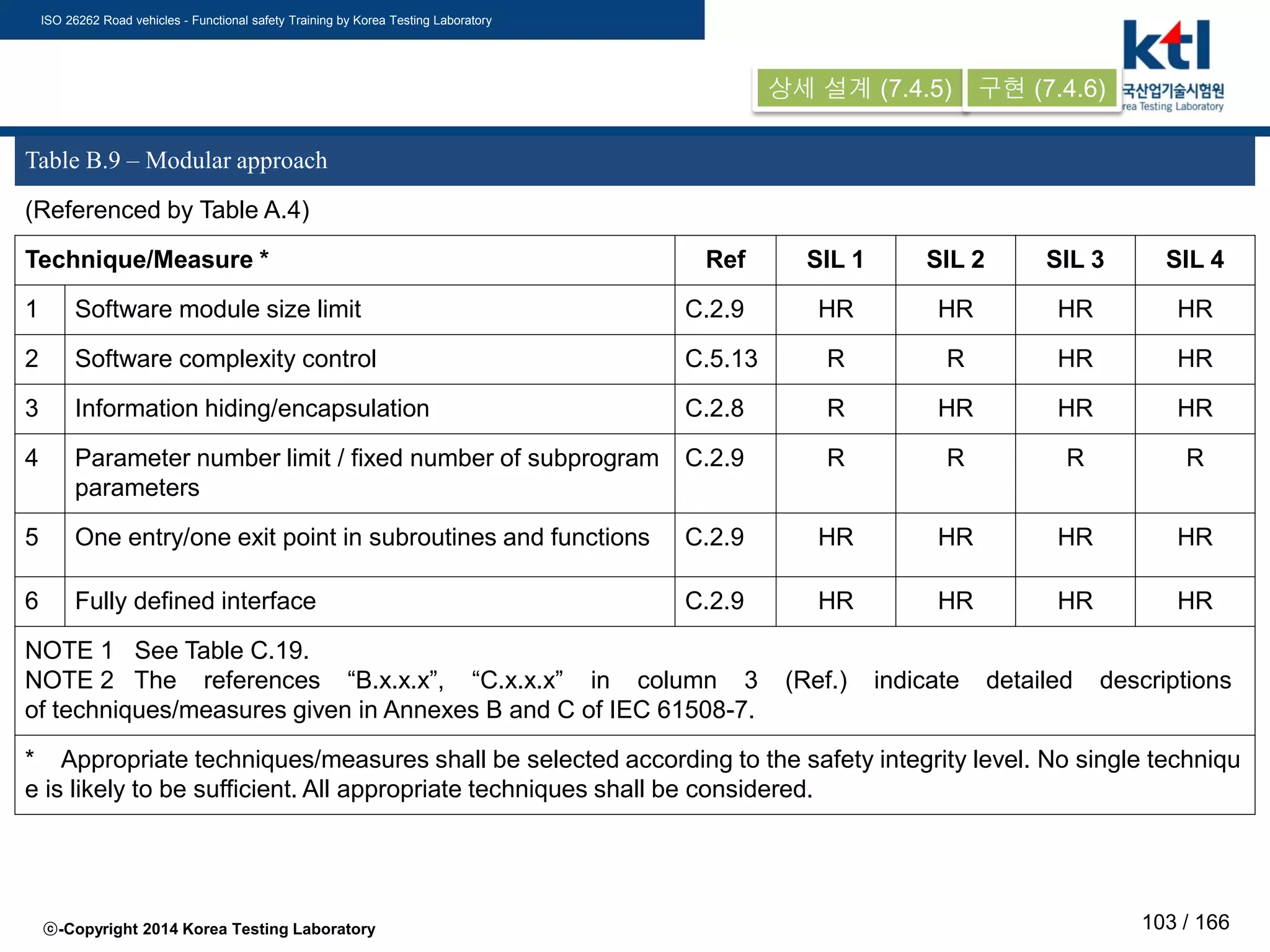 ISO 26262 Road vehicles - Functional safety Training by Korea Testing Laboratory
ⓒ-Copyright 2014 Korea Testing Laboratory 103 / 166
Table B.9 – Modular approach
(Referenced by Table A.4)
Technique/Measure * Ref SIL 1 SIL 2 SIL 3 SIL 4
1 Software module size limit C.2.9 HR HR HR HR
2 Software complexity control C.5.13 R R HR HR
3 Information hiding/encapsulation C.2.8 R HR HR HR
4 Parameter number limit / fixed number of subprogram
parameters
C.2.9 R R R R
5 One entry/one exit point in subroutines and functions C.2.9 HR HR HR HR
6 Fully defined interface C.2.9 HR HR HR HR
NOTE 1 See Table C.19.
NOTE 2 The references “B.x.x.x”, “C.x.x.x” in column 3 (Ref.) indicate detailed descriptions
of techniques/measures given in Annexes B and C of IEC 61508-7.
* Appropriate techniques/measures shall be selected according to the safety integrity level. No single techniqu
e is likely to be sufficient. All appropriate techniques shall be considered.
상세 설계 (7.4.5) 구현 (7.4.6)
 
