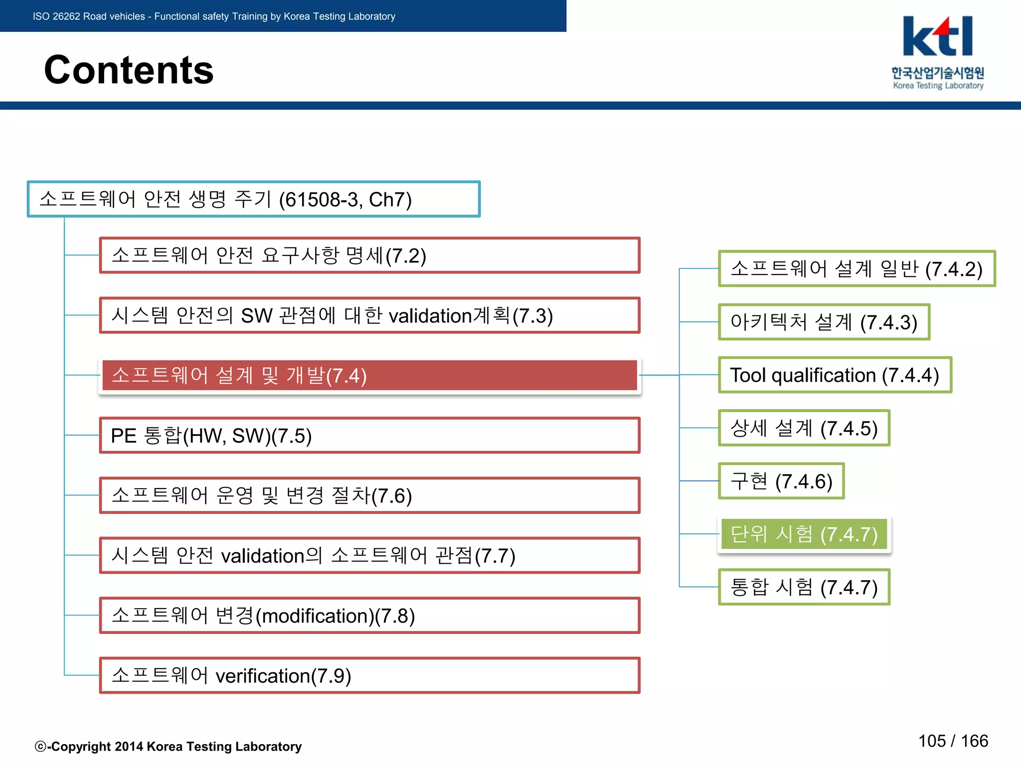 ISO 26262 Road vehicles - Functional safety Training by Korea Testing Laboratory
ⓒ-Copyright 2014 Korea Testing Laboratory 105 / 166
Contents
소프트웨어 안전 생명 주기 (61508-3, Ch7)
소프트웨어 안전 요구사항 명세(7.2)
시스템 안전의 SW 관점에 대한 validation계획(7.3)
소프트웨어 설계 및 개발(7.4)
PE 통합(HW, SW)(7.5)
소프트웨어 운영 및 변경 절차(7.6)
시스템 안전 validation의 소프트웨어 관점(7.7)
소프트웨어 변경(modification)(7.8)
소프트웨어 verification(7.9)
아키텍처 설계 (7.4.3)
Tool qualification (7.4.4)
상세 설계 (7.4.5)
구현 (7.4.6)
단위 시험 (7.4.7)
통합 시험 (7.4.7)
소프트웨어 설계 일반 (7.4.2)
 
