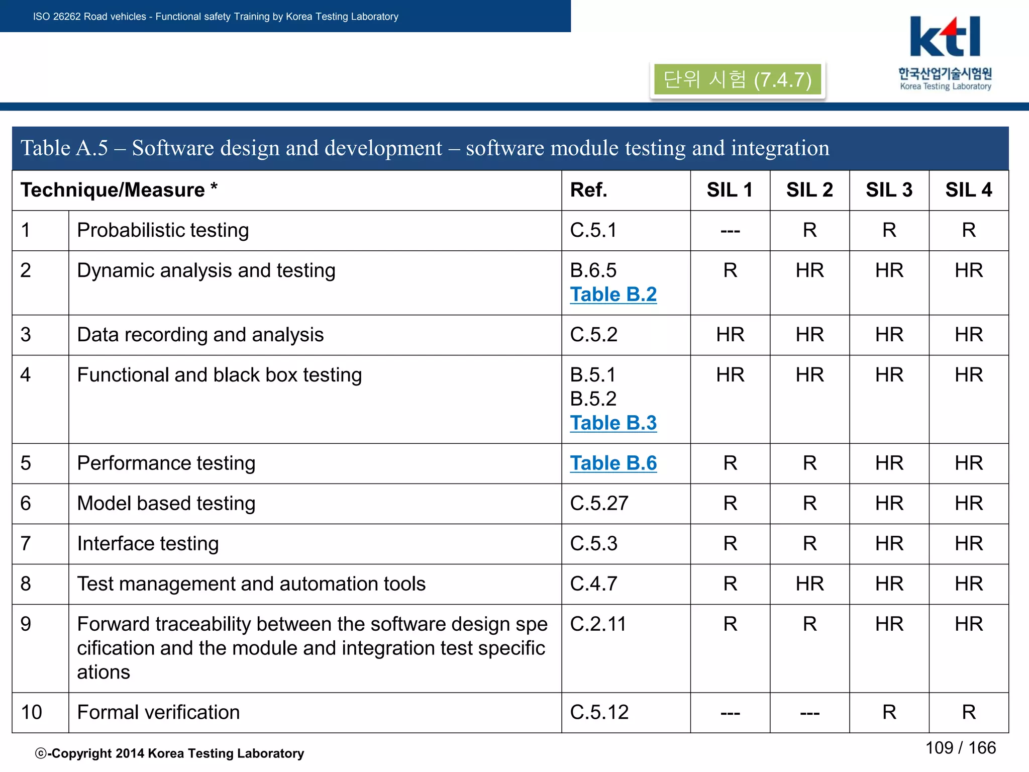 ISO 26262 Road vehicles - Functional safety Training by Korea Testing Laboratory
ⓒ-Copyright 2014 Korea Testing Laboratory 109 / 166
Table A.5 – Software design and development – software module testing and integration
Technique/Measure * Ref. SIL 1 SIL 2 SIL 3 SIL 4
1 Probabilistic testing C.5.1 --- R R R
2 Dynamic analysis and testing B.6.5
Table B.2
R HR HR HR
3 Data recording and analysis C.5.2 HR HR HR HR
4 Functional and black box testing B.5.1
B.5.2
Table B.3
HR HR HR HR
5 Performance testing Table B.6 R R HR HR
6 Model based testing C.5.27 R R HR HR
7 Interface testing C.5.3 R R HR HR
8 Test management and automation tools C.4.7 R HR HR HR
9 Forward traceability between the software design spe
cification and the module and integration test specific
ations
C.2.11 R R HR HR
10 Formal verification C.5.12 --- --- R R
단위 시험 (7.4.7)
 