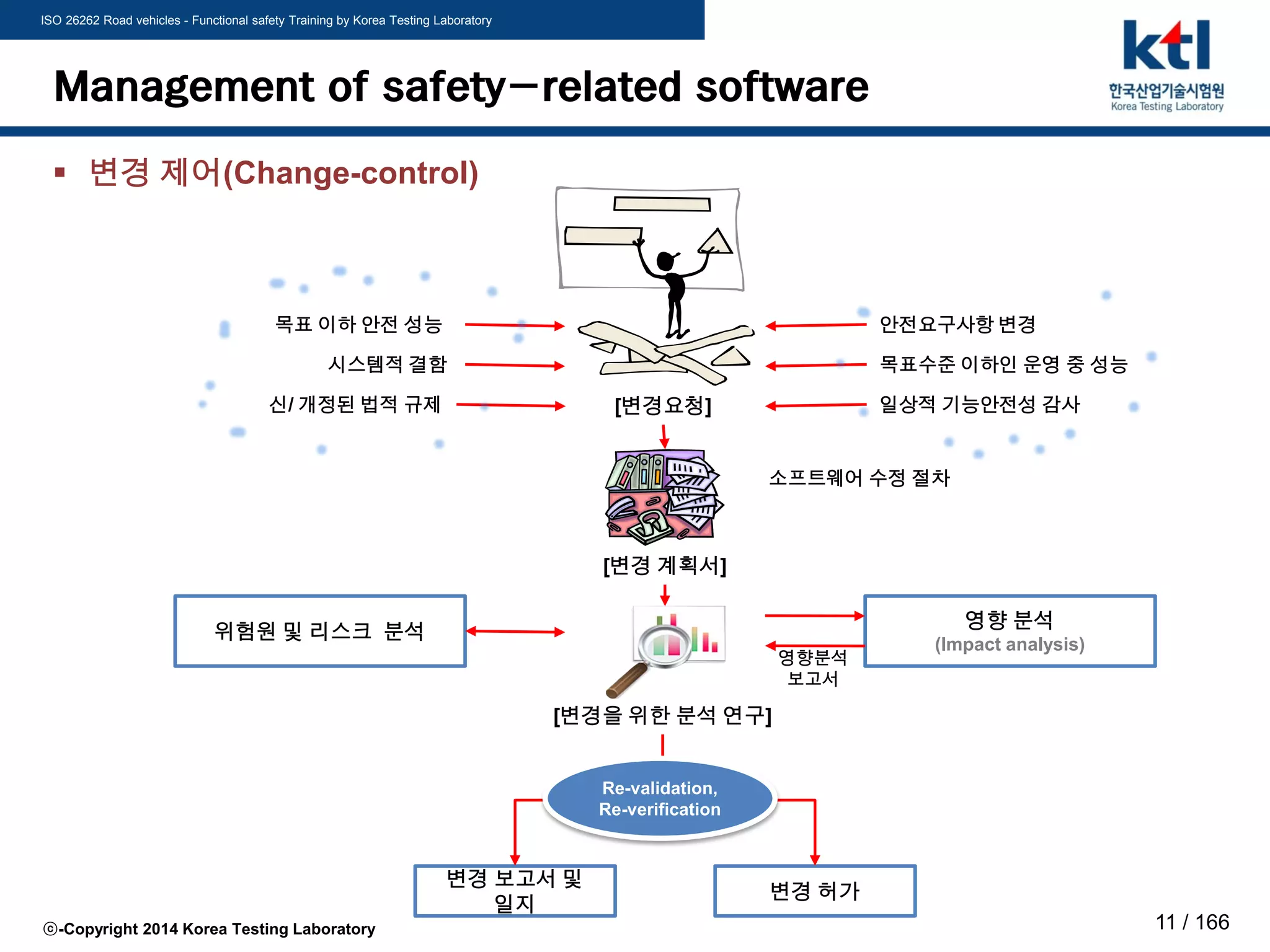 ISO 26262 Road vehicles - Functional safety Training by Korea Testing Laboratory
ⓒ-Copyright 2014 Korea Testing Laboratory 11 / 166
목표 이하 안전 성능
시스템적 결함
신/ 개정된 법적 규제
안전요구사항 변경
목표수준 이하인 운영 중 성능
일상적 기능안전성 감사[변경요청]
[변경 계획서]
[변경을 위한 분석 연구]
영향 분석
(Impact analysis)
위험원 및 리스크 분석
영향분석
보고서
변경 허가
변경 보고서 및
일지
Re-validation,
Re-verification
소프트웨어 수정 절차
Management of safety-related software
 변경 제어(Change-control)
 