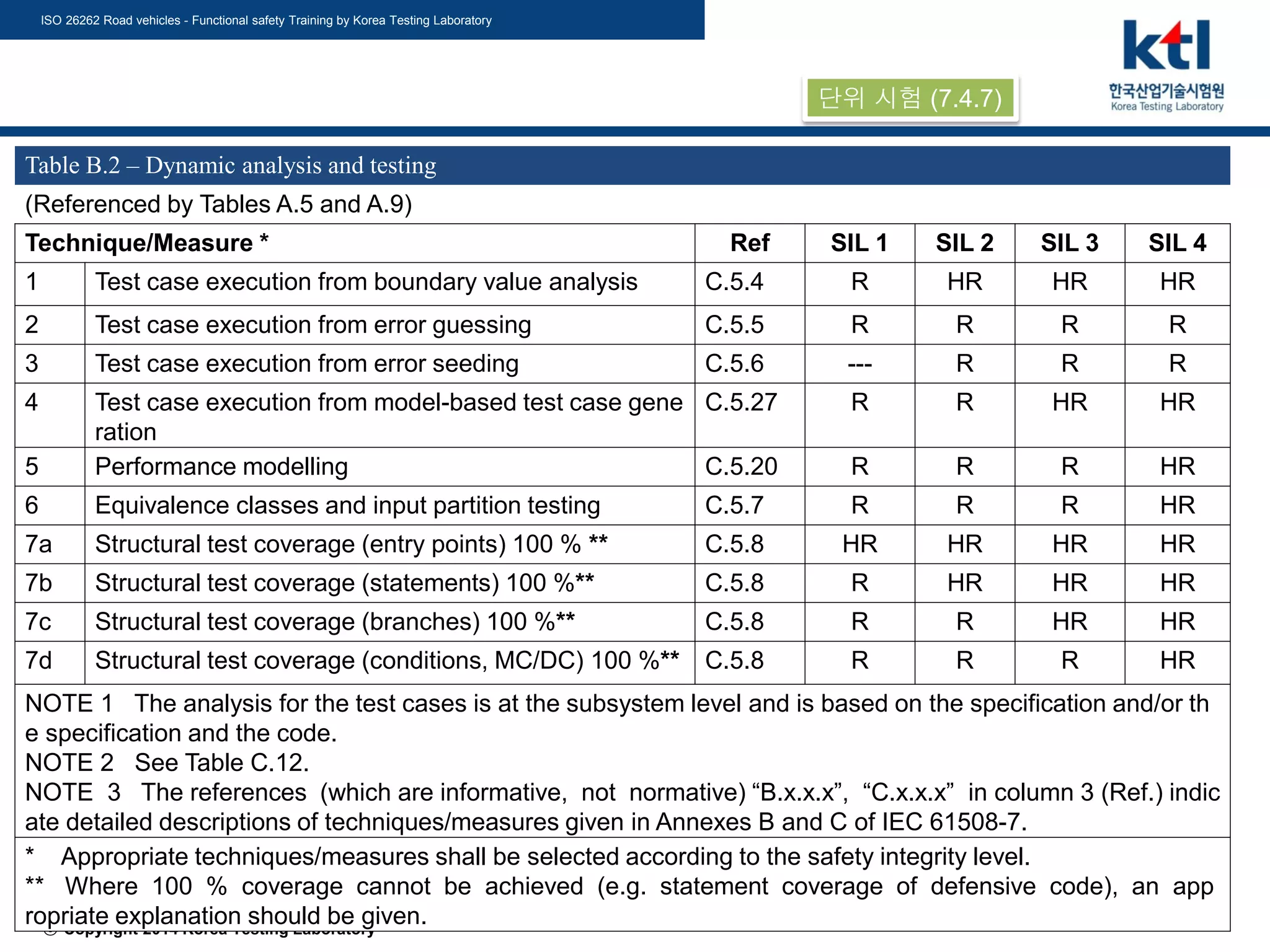 ISO 26262 Road vehicles - Functional safety Training by Korea Testing Laboratory
ⓒ-Copyright 2014 Korea Testing Laboratory 110 / 166
Table B.2 – Dynamic analysis and testing
(Referenced by Tables A.5 and A.9)
Technique/Measure * Ref SIL 1 SIL 2 SIL 3 SIL 4
1 Test case execution from boundary value analysis C.5.4 R HR HR HR
2 Test case execution from error guessing C.5.5 R R R R
3 Test case execution from error seeding C.5.6 --- R R R
4 Test case execution from model-based test case gene
ration
C.5.27 R R HR HR
5 Performance modelling C.5.20 R R R HR
6 Equivalence classes and input partition testing C.5.7 R R R HR
7a Structural test coverage (entry points) 100 % ** C.5.8 HR HR HR HR
7b Structural test coverage (statements) 100 %** C.5.8 R HR HR HR
7c Structural test coverage (branches) 100 %** C.5.8 R R HR HR
7d Structural test coverage (conditions, MC/DC) 100 %** C.5.8 R R R HR
NOTE 1 The analysis for the test cases is at the subsystem level and is based on the specification and/or th
e specification and the code.
NOTE 2 See Table C.12.
NOTE 3 The references (which are informative, not normative) “B.x.x.x”, “C.x.x.x” in column 3 (Ref.) indic
ate detailed descriptions of techniques/measures given in Annexes B and C of IEC 61508-7.
* Appropriate techniques/measures shall be selected according to the safety integrity level.
** Where 100 % coverage cannot be achieved (e.g. statement coverage of defensive code), an app
ropriate explanation should be given.
단위 시험 (7.4.7)
 