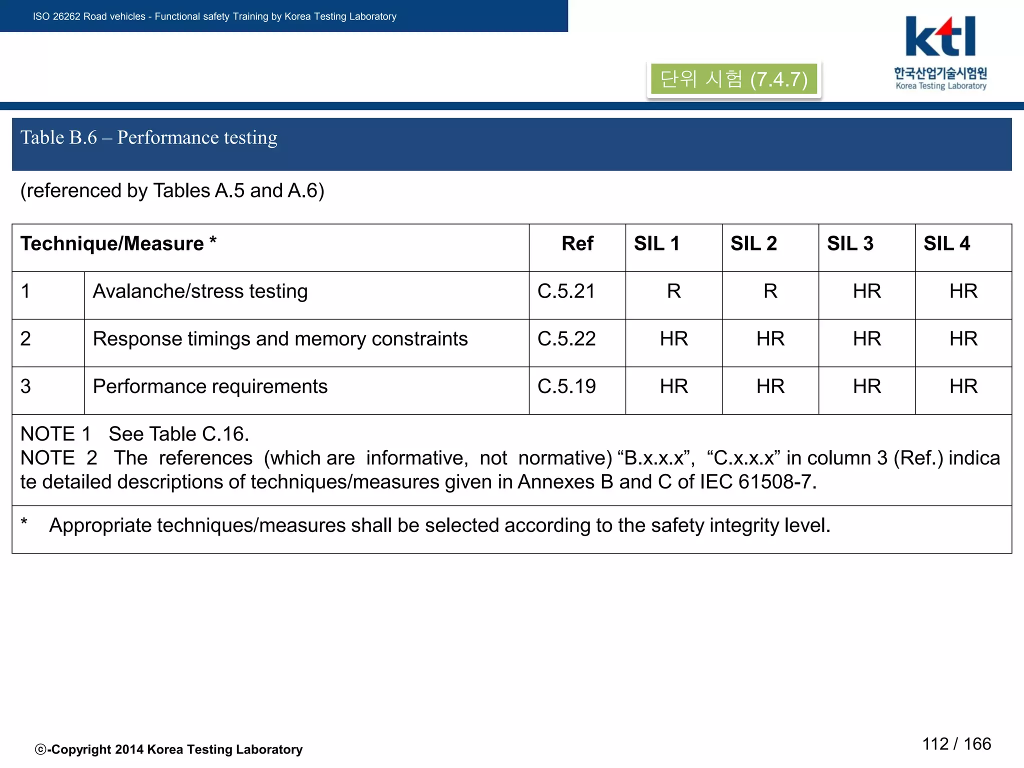 ISO 26262 Road vehicles - Functional safety Training by Korea Testing Laboratory
ⓒ-Copyright 2014 Korea Testing Laboratory 112 / 166
Table B.6 – Performance testing
(referenced by Tables A.5 and A.6)
Technique/Measure * Ref SIL 1 SIL 2 SIL 3 SIL 4
1 Avalanche/stress testing C.5.21 R R HR HR
2 Response timings and memory constraints C.5.22 HR HR HR HR
3 Performance requirements C.5.19 HR HR HR HR
NOTE 1 See Table C.16.
NOTE 2 The references (which are informative, not normative) “B.x.x.x”, “C.x.x.x” in column 3 (Ref.) indica
te detailed descriptions of techniques/measures given in Annexes B and C of IEC 61508-7.
* Appropriate techniques/measures shall be selected according to the safety integrity level.
단위 시험 (7.4.7)
 