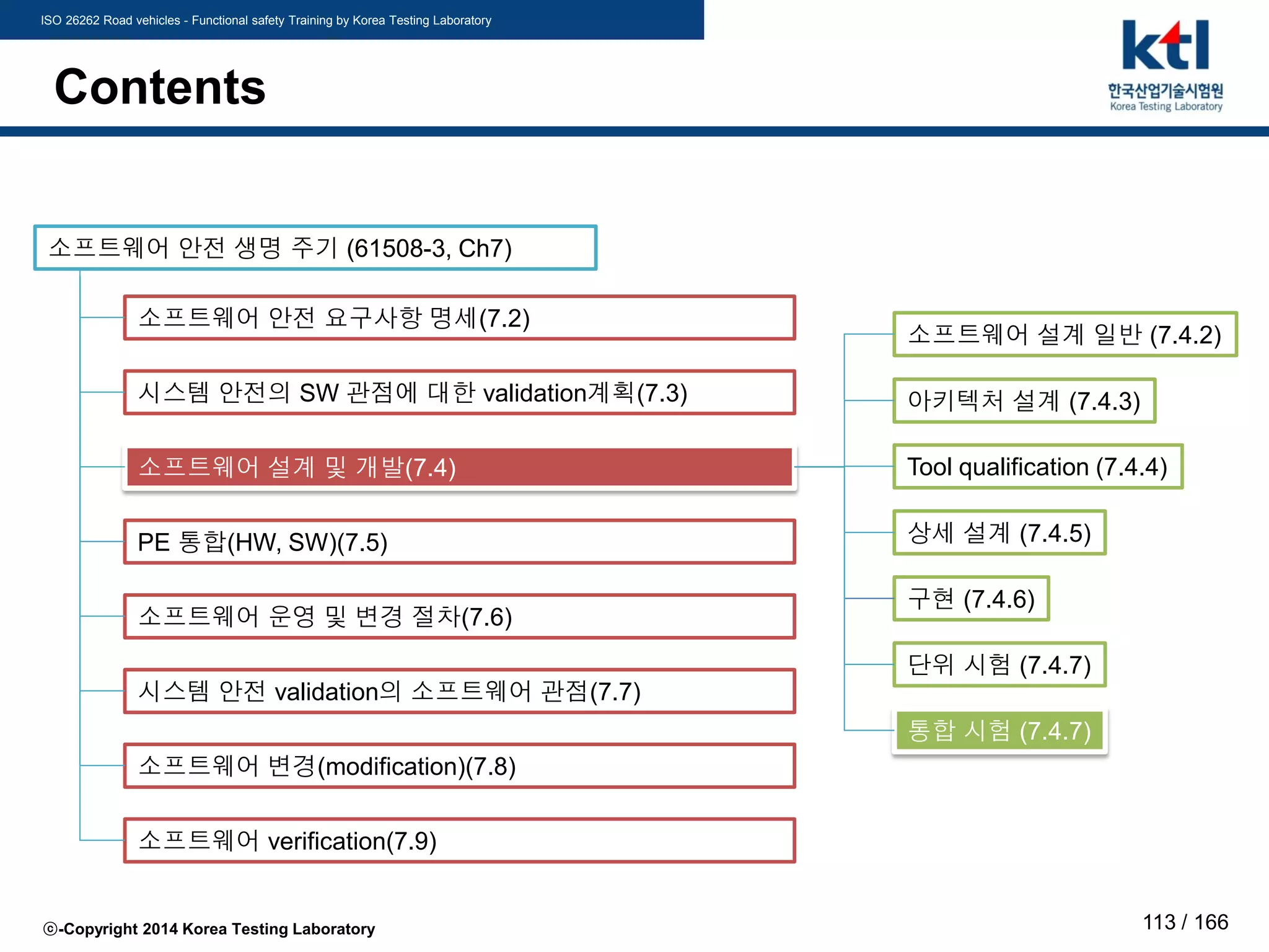ISO 26262 Road vehicles - Functional safety Training by Korea Testing Laboratory
ⓒ-Copyright 2014 Korea Testing Laboratory 113 / 166
Contents
소프트웨어 안전 생명 주기 (61508-3, Ch7)
소프트웨어 안전 요구사항 명세(7.2)
시스템 안전의 SW 관점에 대한 validation계획(7.3)
소프트웨어 설계 및 개발(7.4)
PE 통합(HW, SW)(7.5)
소프트웨어 운영 및 변경 절차(7.6)
시스템 안전 validation의 소프트웨어 관점(7.7)
소프트웨어 변경(modification)(7.8)
소프트웨어 verification(7.9)
아키텍처 설계 (7.4.3)
Tool qualification (7.4.4)
상세 설계 (7.4.5)
구현 (7.4.6)
단위 시험 (7.4.7)
통합 시험 (7.4.7)
소프트웨어 설계 일반 (7.4.2)
 
