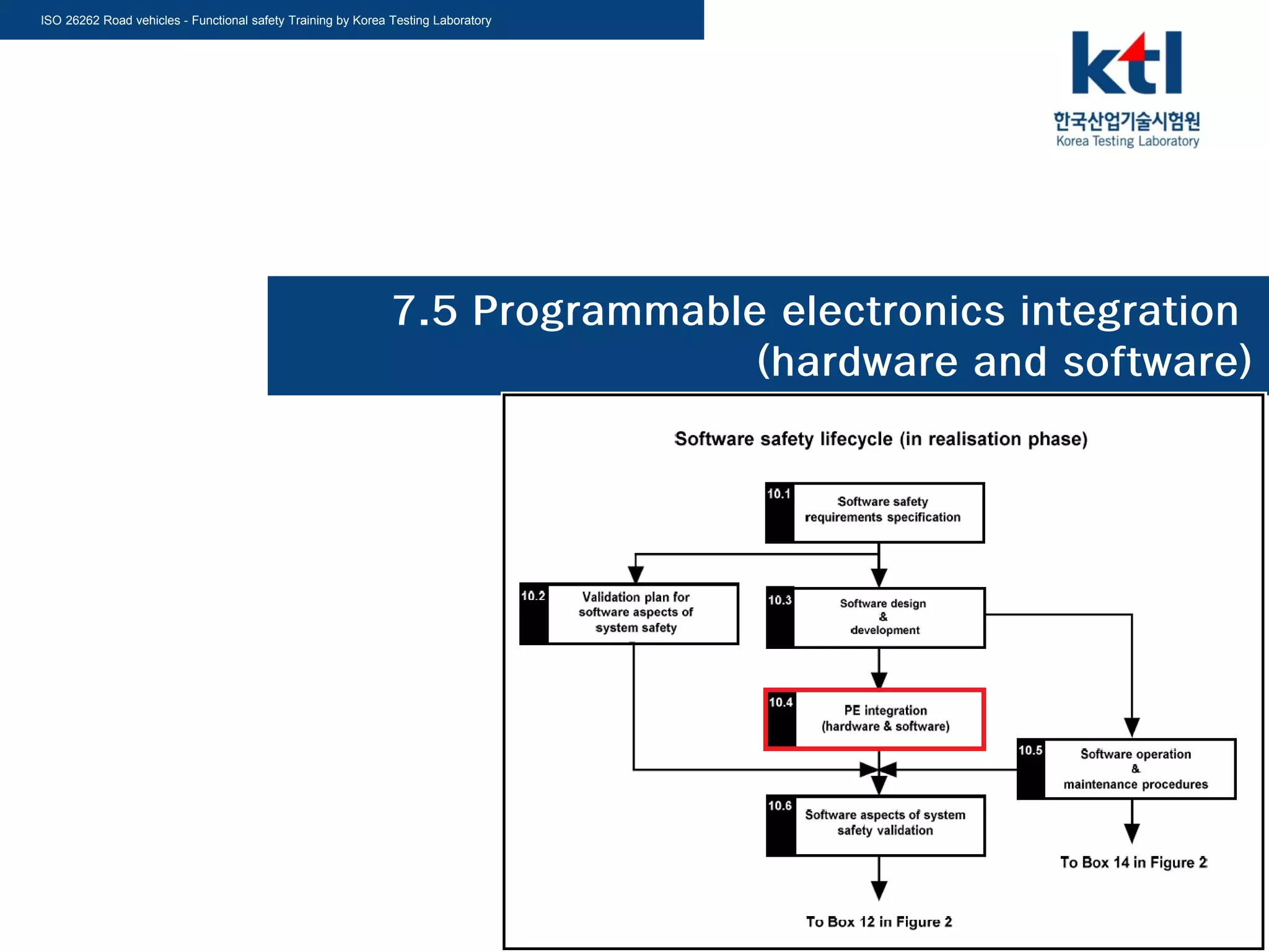 ISO 26262 Road vehicles - Functional safety Training by Korea Testing Laboratory
7.5 Programmable electronics integration
(hardware and software)
 