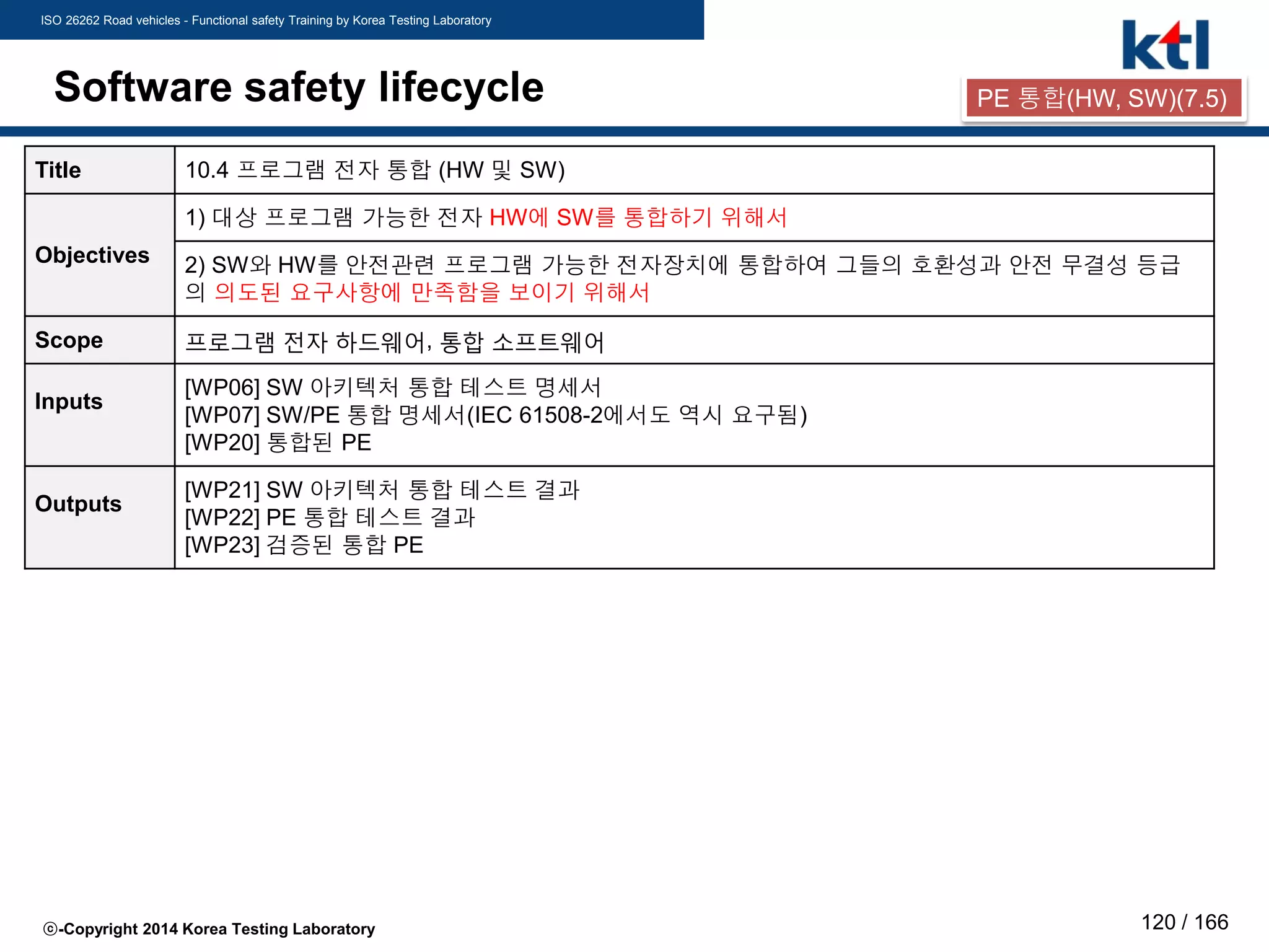 ISO 26262 Road vehicles - Functional safety Training by Korea Testing Laboratory
ⓒ-Copyright 2014 Korea Testing Laboratory 120 / 166
Software safety lifecycle
Title 10.4 프로그램 전자 통합 (HW 및 SW)
Objectives
1) 대상 프로그램 가능한 전자 HW에 SW를 통합하기 위해서
2) SW와 HW를 안전관련 프로그램 가능한 전자장치에 통합하여 그들의 호환성과 안전 무결성 등급
의 의도된 요구사항에 만족함을 보이기 위해서
Scope 프로그램 전자 하드웨어, 통합 소프트웨어
Inputs
[WP06] SW 아키텍처 통합 테스트 명세서
[WP07] SW/PE 통합 명세서(IEC 61508-2에서도 역시 요구됨)
[WP20] 통합된 PE
Outputs
[WP21] SW 아키텍처 통합 테스트 결과
[WP22] PE 통합 테스트 결과
[WP23] 검증된 통합 PE
PE 통합(HW, SW)(7.5)
 