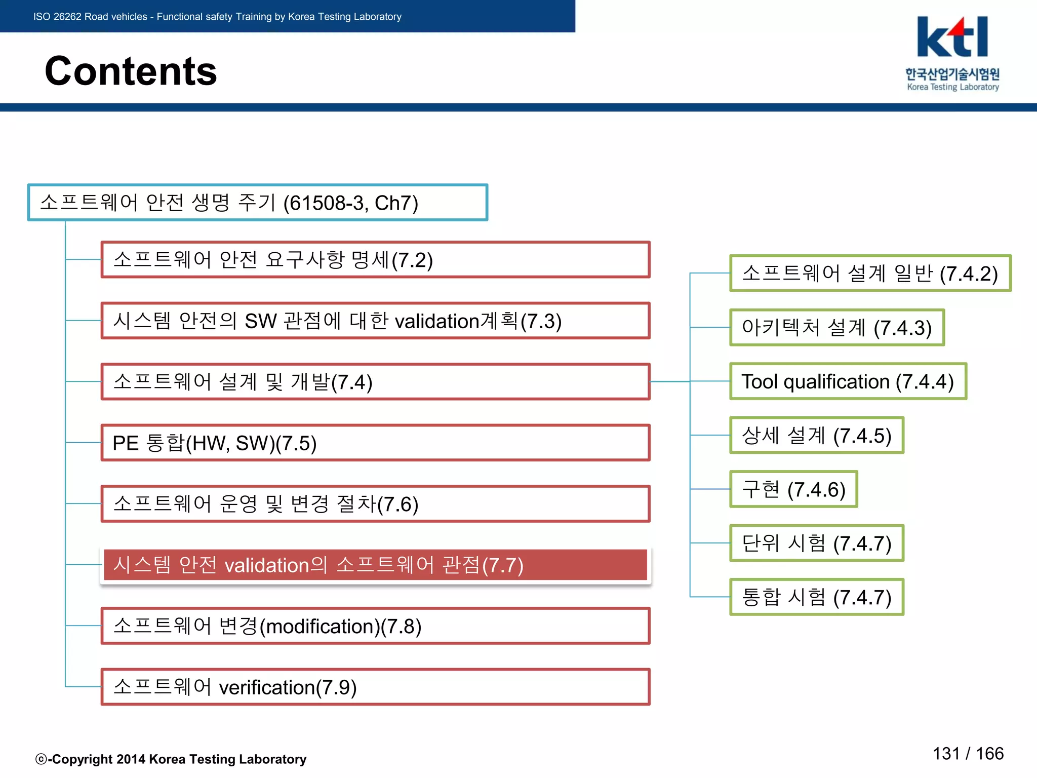 ISO 26262 Road vehicles - Functional safety Training by Korea Testing Laboratory
ⓒ-Copyright 2014 Korea Testing Laboratory 131 / 166
Contents
소프트웨어 안전 생명 주기 (61508-3, Ch7)
소프트웨어 안전 요구사항 명세(7.2)
시스템 안전의 SW 관점에 대한 validation계획(7.3)
소프트웨어 설계 및 개발(7.4)
PE 통합(HW, SW)(7.5)
소프트웨어 운영 및 변경 절차(7.6)
시스템 안전 validation의 소프트웨어 관점(7.7)
소프트웨어 변경(modification)(7.8)
소프트웨어 verification(7.9)
아키텍처 설계 (7.4.3)
Tool qualification (7.4.4)
상세 설계 (7.4.5)
구현 (7.4.6)
단위 시험 (7.4.7)
통합 시험 (7.4.7)
소프트웨어 설계 일반 (7.4.2)
 
