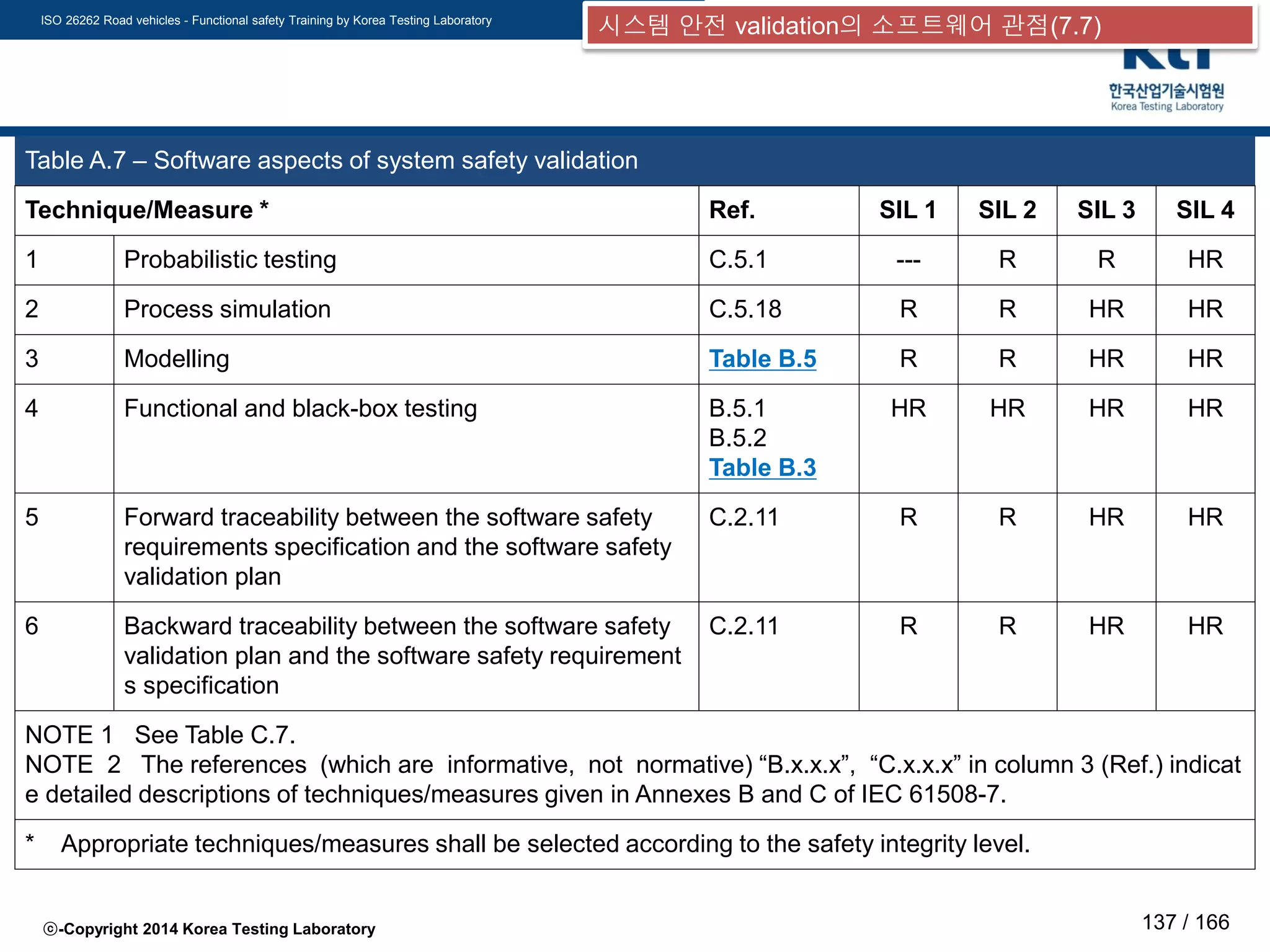ISO 26262 Road vehicles - Functional safety Training by Korea Testing Laboratory
ⓒ-Copyright 2014 Korea Testing Laboratory 137 / 166
Table A.7 – Software aspects of system safety validation
Technique/Measure * Ref. SIL 1 SIL 2 SIL 3 SIL 4
1 Probabilistic testing C.5.1 --- R R HR
2 Process simulation C.5.18 R R HR HR
3 Modelling Table B.5 R R HR HR
4 Functional and black-box testing B.5.1
B.5.2
Table B.3
HR HR HR HR
5 Forward traceability between the software safety
requirements specification and the software safety
validation plan
C.2.11 R R HR HR
6 Backward traceability between the software safety
validation plan and the software safety requirement
s specification
C.2.11 R R HR HR
NOTE 1 See Table C.7.
NOTE 2 The references (which are informative, not normative) “B.x.x.x”, “C.x.x.x” in column 3 (Ref.) indicat
e detailed descriptions of techniques/measures given in Annexes B and C of IEC 61508-7.
* Appropriate techniques/measures shall be selected according to the safety integrity level.
시스템 안전 validation의 소프트웨어 관점(7.7)
 