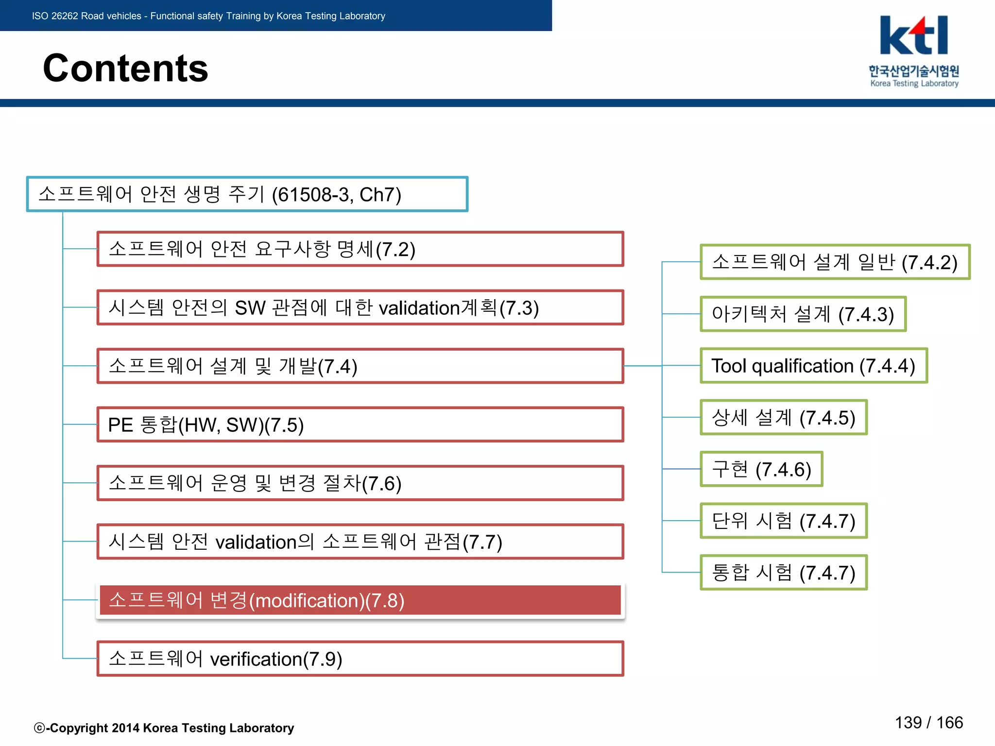 ISO 26262 Road vehicles - Functional safety Training by Korea Testing Laboratory
ⓒ-Copyright 2014 Korea Testing Laboratory 139 / 166
Contents
소프트웨어 안전 생명 주기 (61508-3, Ch7)
소프트웨어 안전 요구사항 명세(7.2)
시스템 안전의 SW 관점에 대한 validation계획(7.3)
소프트웨어 설계 및 개발(7.4)
PE 통합(HW, SW)(7.5)
소프트웨어 운영 및 변경 절차(7.6)
시스템 안전 validation의 소프트웨어 관점(7.7)
소프트웨어 변경(modification)(7.8)
소프트웨어 verification(7.9)
아키텍처 설계 (7.4.3)
Tool qualification (7.4.4)
상세 설계 (7.4.5)
구현 (7.4.6)
단위 시험 (7.4.7)
통합 시험 (7.4.7)
소프트웨어 설계 일반 (7.4.2)
 