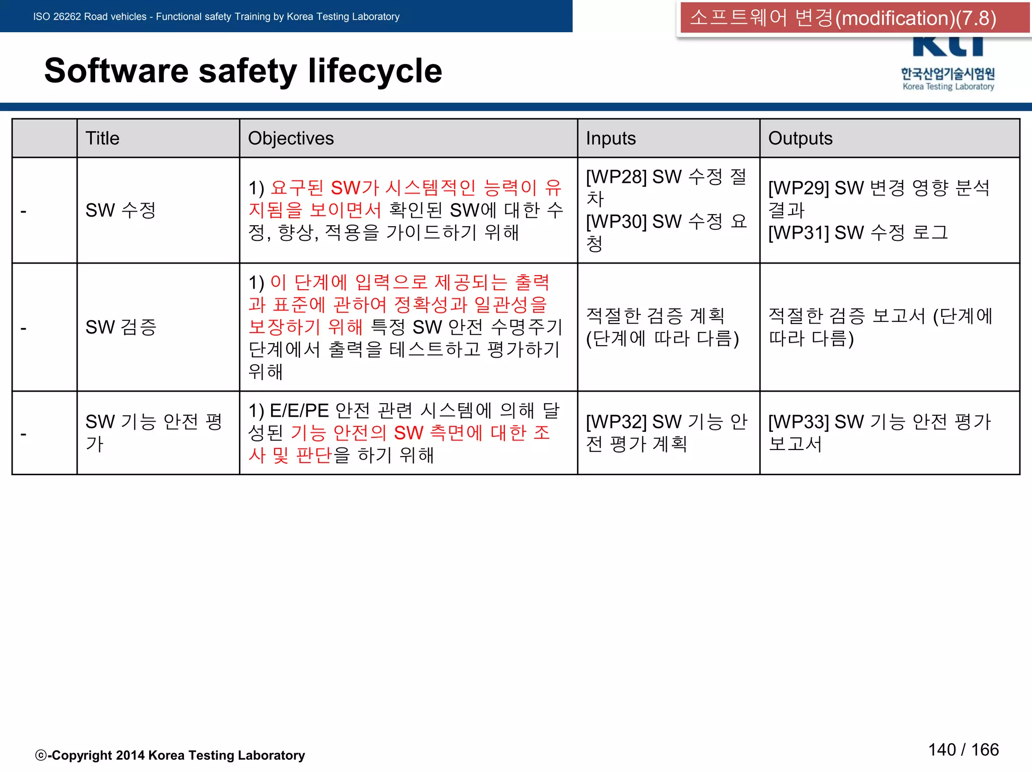 ISO 26262 Road vehicles - Functional safety Training by Korea Testing Laboratory
ⓒ-Copyright 2014 Korea Testing Laboratory 140 / 166
Software safety lifecycle
Title Objectives Inputs Outputs
- SW 수정
1) 요구된 SW가 시스템적인 능력이 유
지됨을 보이면서 확인된 SW에 대한 수
정, 향상, 적용을 가이드하기 위해
[WP28] SW 수정 절
차
[WP30] SW 수정 요
청
[WP29] SW 변경 영향 분석
결과
[WP31] SW 수정 로그
- SW 검증
1) 이 단계에 입력으로 제공되는 출력
과 표준에 관하여 정확성과 일관성을
보장하기 위해 특정 SW 안전 수명주기
단계에서 출력을 테스트하고 평가하기
위해
적절한 검증 계획
(단계에 따라 다름)
적절한 검증 보고서 (단계에
따라 다름)
-
SW 기능 안전 평
가
1) E/E/PE 안전 관련 시스템에 의해 달
성된 기능 안전의 SW 측면에 대한 조
사 및 판단을 하기 위해
[WP32] SW 기능 안
전 평가 계획
[WP33] SW 기능 안전 평가
보고서
소프트웨어 변경(modification)(7.8)
 