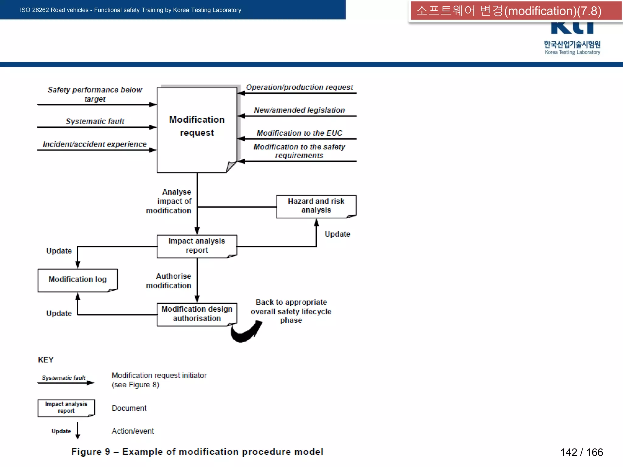 ISO 26262 Road vehicles - Functional safety Training by Korea Testing Laboratory
ⓒ-Copyright 2014 Korea Testing Laboratory 142 / 166
소프트웨어 변경(modification)(7.8)
 