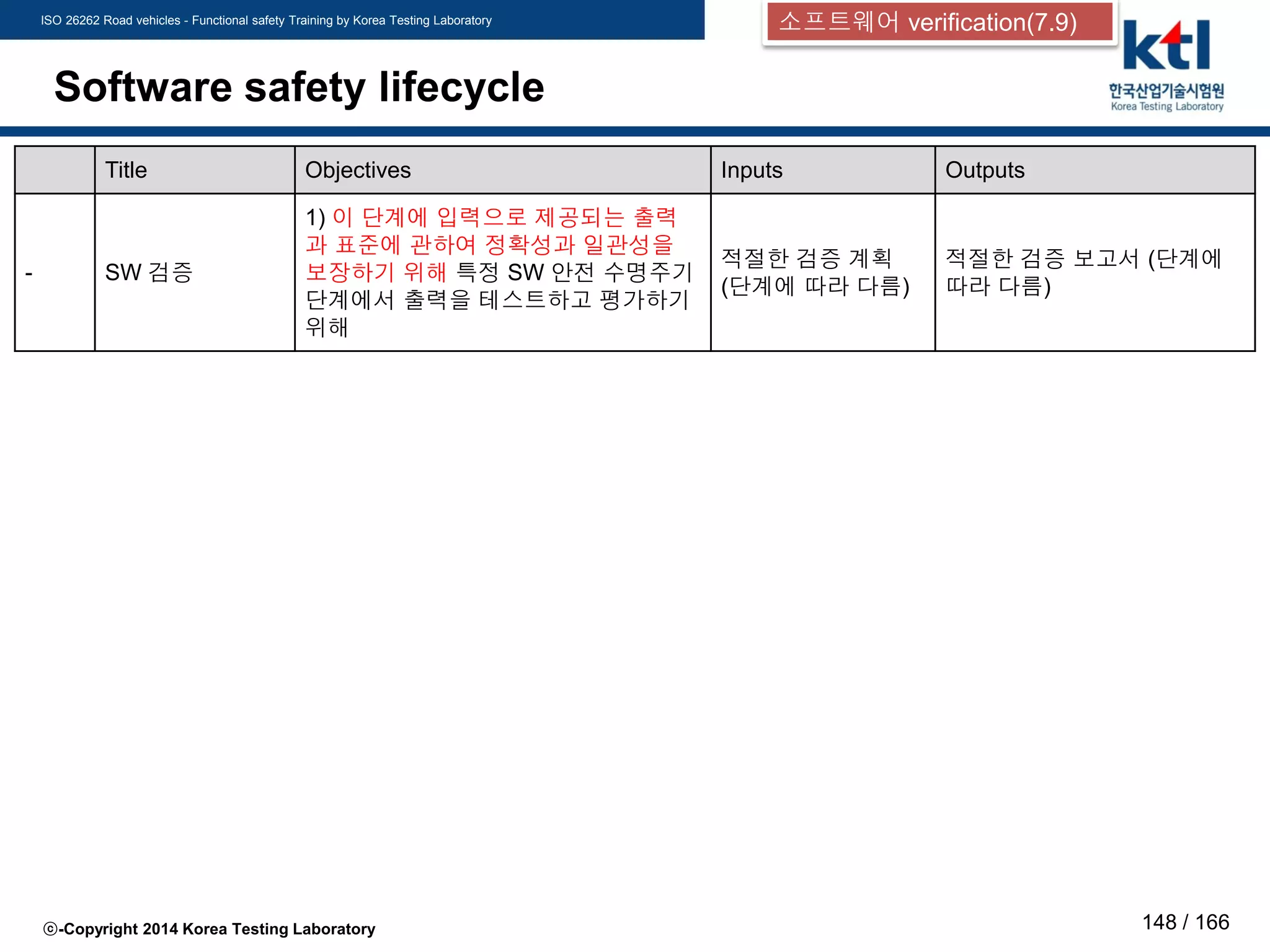 ISO 26262 Road vehicles - Functional safety Training by Korea Testing Laboratory
ⓒ-Copyright 2014 Korea Testing Laboratory 148 / 166
Software safety lifecycle
Title Objectives Inputs Outputs
- SW 검증
1) 이 단계에 입력으로 제공되는 출력
과 표준에 관하여 정확성과 일관성을
보장하기 위해 특정 SW 안전 수명주기
단계에서 출력을 테스트하고 평가하기
위해
적절한 검증 계획
(단계에 따라 다름)
적절한 검증 보고서 (단계에
따라 다름)
소프트웨어 verification(7.9)
 