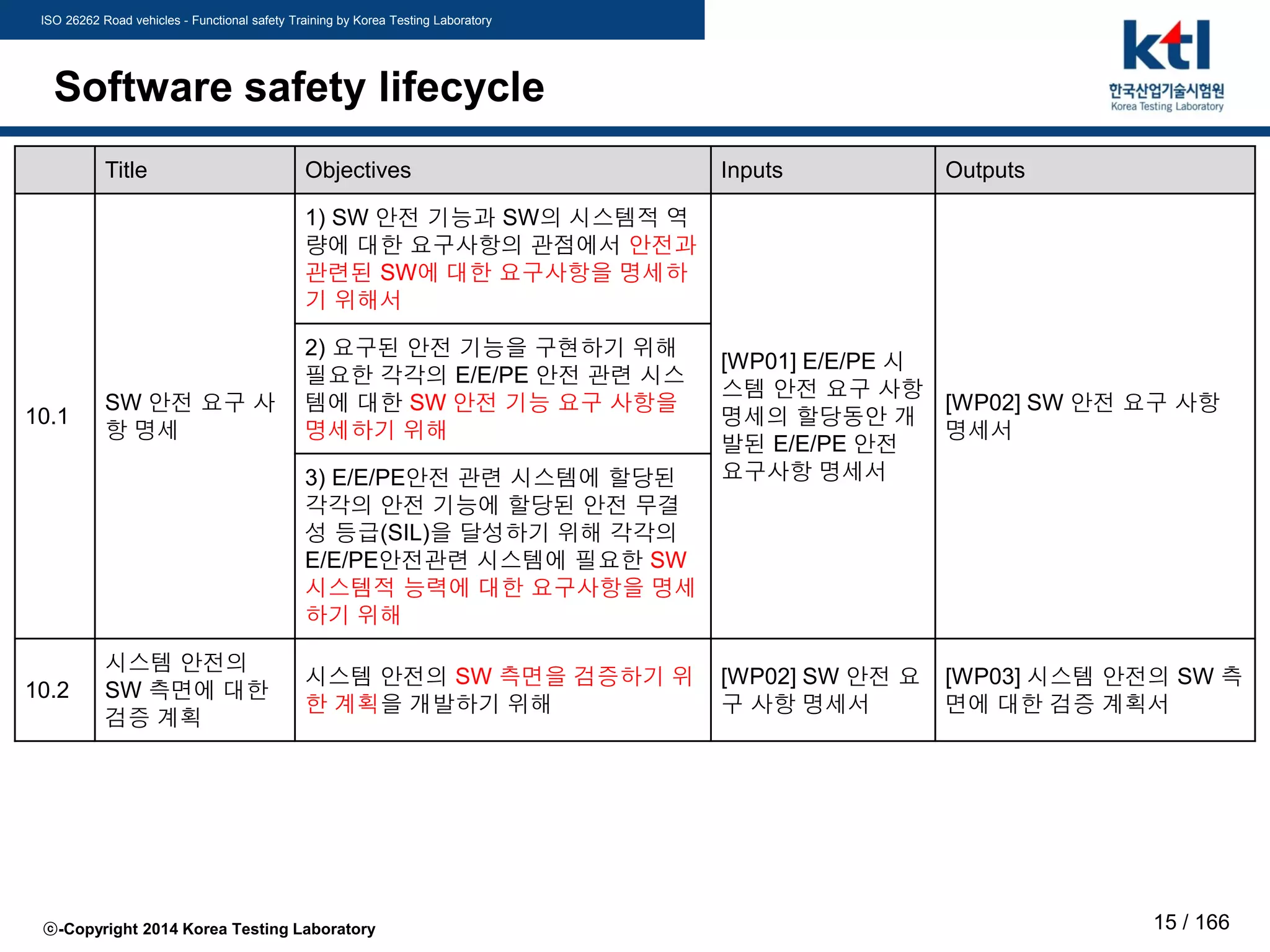 ISO 26262 Road vehicles - Functional safety Training by Korea Testing Laboratory
ⓒ-Copyright 2014 Korea Testing Laboratory 15 / 166
Software safety lifecycle
Title Objectives Inputs Outputs
10.1
SW 안전 요구 사
항 명세
1) SW 안전 기능과 SW의 시스템적 역
량에 대한 요구사항의 관점에서 안전과
관련된 SW에 대한 요구사항을 명세하
기 위해서
[WP01] E/E/PE 시
스템 안전 요구 사항
명세의 할당동안 개
발된 E/E/PE 안전
요구사항 명세서
[WP02] SW 안전 요구 사항
명세서
2) 요구된 안전 기능을 구현하기 위해
필요한 각각의 E/E/PE 안전 관련 시스
템에 대한 SW 안전 기능 요구 사항을
명세하기 위해
3) E/E/PE안전 관련 시스템에 할당된
각각의 안전 기능에 할당된 안전 무결
성 등급(SIL)을 달성하기 위해 각각의
E/E/PE안전관련 시스템에 필요한 SW
시스템적 능력에 대한 요구사항을 명세
하기 위해
10.2
시스템 안전의
SW 측면에 대한
검증 계획
시스템 안전의 SW 측면을 검증하기 위
한 계획을 개발하기 위해
[WP02] SW 안전 요
구 사항 명세서
[WP03] 시스템 안전의 SW 측
면에 대한 검증 계획서
 