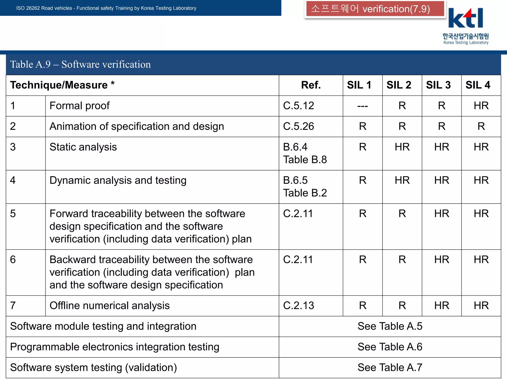 ISO 26262 Road vehicles - Functional safety Training by Korea Testing Laboratory
ⓒ-Copyright 2014 Korea Testing Laboratory 161 / 166
Table A.9 – Software verification
Technique/Measure * Ref. SIL 1 SIL 2 SIL 3 SIL 4
1 Formal proof C.5.12 --- R R HR
2 Animation of specification and design C.5.26 R R R R
3 Static analysis B.6.4
Table B.8
R HR HR HR
4 Dynamic analysis and testing B.6.5
Table B.2
R HR HR HR
5 Forward traceability between the software
design specification and the software
verification (including data verification) plan
C.2.11 R R HR HR
6 Backward traceability between the software
verification (including data verification) plan
and the software design specification
C.2.11 R R HR HR
7 Offline numerical analysis C.2.13 R R HR HR
Software module testing and integration See Table A.5
Programmable electronics integration testing See Table A.6
Software system testing (validation) See Table A.7
소프트웨어 verification(7.9)
 