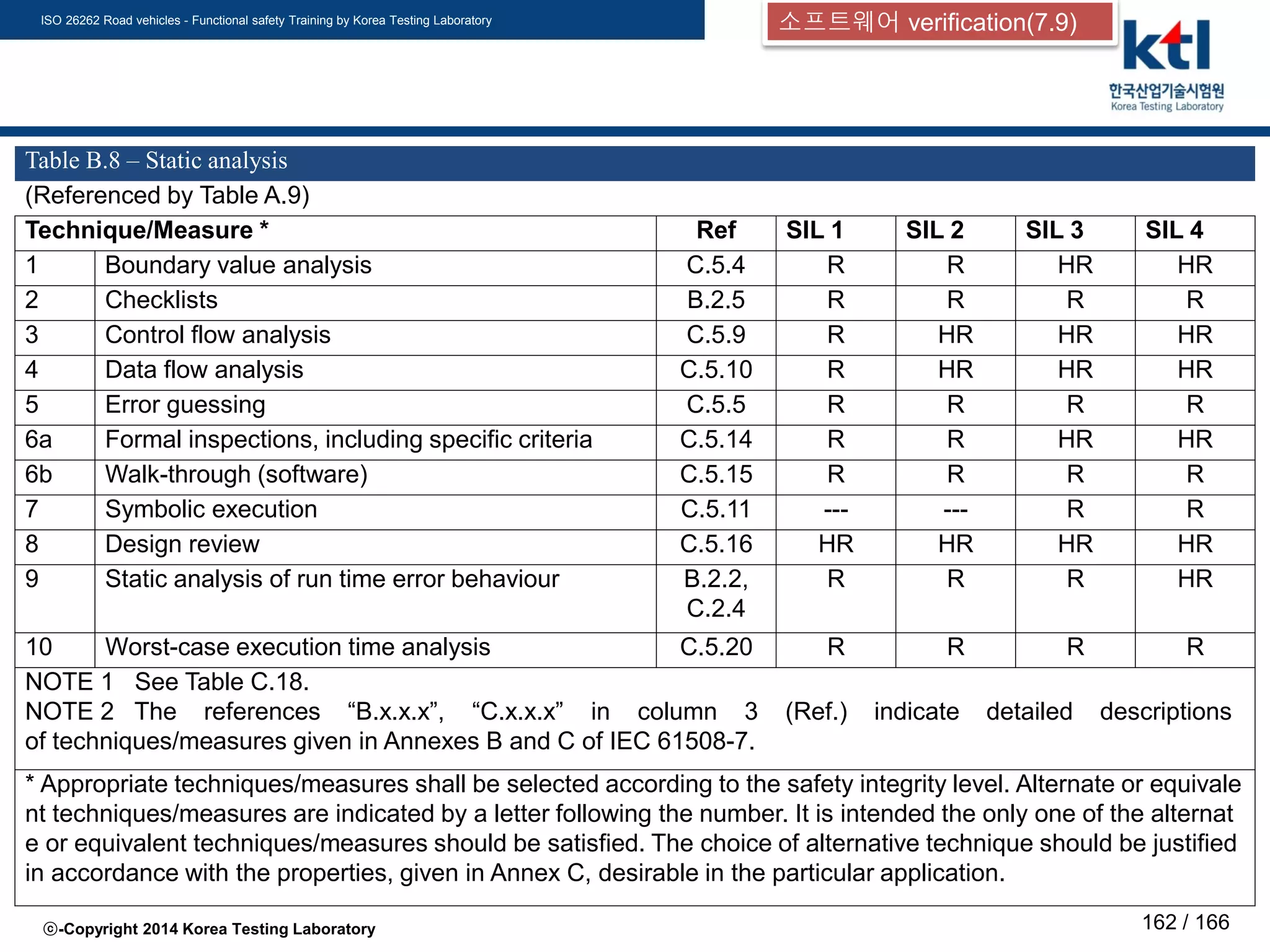 ISO 26262 Road vehicles - Functional safety Training by Korea Testing Laboratory
ⓒ-Copyright 2014 Korea Testing Laboratory 162 / 166
Table B.8 – Static analysis
(Referenced by Table A.9)
Technique/Measure * Ref SIL 1 SIL 2 SIL 3 SIL 4
1 Boundary value analysis C.5.4 R R HR HR
2 Checklists B.2.5 R R R R
3 Control flow analysis C.5.9 R HR HR HR
4 Data flow analysis C.5.10 R HR HR HR
5 Error guessing C.5.5 R R R R
6a Formal inspections, including specific criteria C.5.14 R R HR HR
6b Walk-through (software) C.5.15 R R R R
7 Symbolic execution C.5.11 --- --- R R
8 Design review C.5.16 HR HR HR HR
9 Static analysis of run time error behaviour B.2.2,
C.2.4
R R R HR
10 Worst-case execution time analysis C.5.20 R R R R
NOTE 1 See Table C.18.
NOTE 2 The references “B.x.x.x”, “C.x.x.x” in column 3 (Ref.) indicate detailed descriptions
of techniques/measures given in Annexes B and C of IEC 61508-7.
* Appropriate techniques/measures shall be selected according to the safety integrity level. Alternate or equivale
nt techniques/measures are indicated by a letter following the number. It is intended the only one of the alternat
e or equivalent techniques/measures should be satisfied. The choice of alternative technique should be justified
in accordance with the properties, given in Annex C, desirable in the particular application.
소프트웨어 verification(7.9)
 