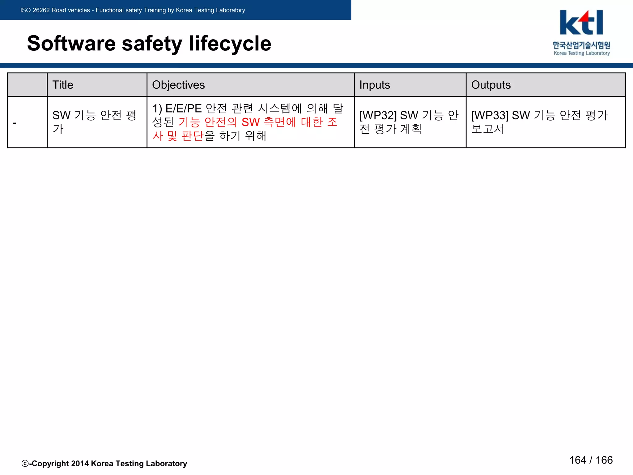 ISO 26262 Road vehicles - Functional safety Training by Korea Testing Laboratory
ⓒ-Copyright 2014 Korea Testing Laboratory 164 / 166
Software safety lifecycle
Title Objectives Inputs Outputs
-
SW 기능 안전 평
가
1) E/E/PE 안전 관련 시스템에 의해 달
성된 기능 안전의 SW 측면에 대한 조
사 및 판단을 하기 위해
[WP32] SW 기능 안
전 평가 계획
[WP33] SW 기능 안전 평가
보고서
 