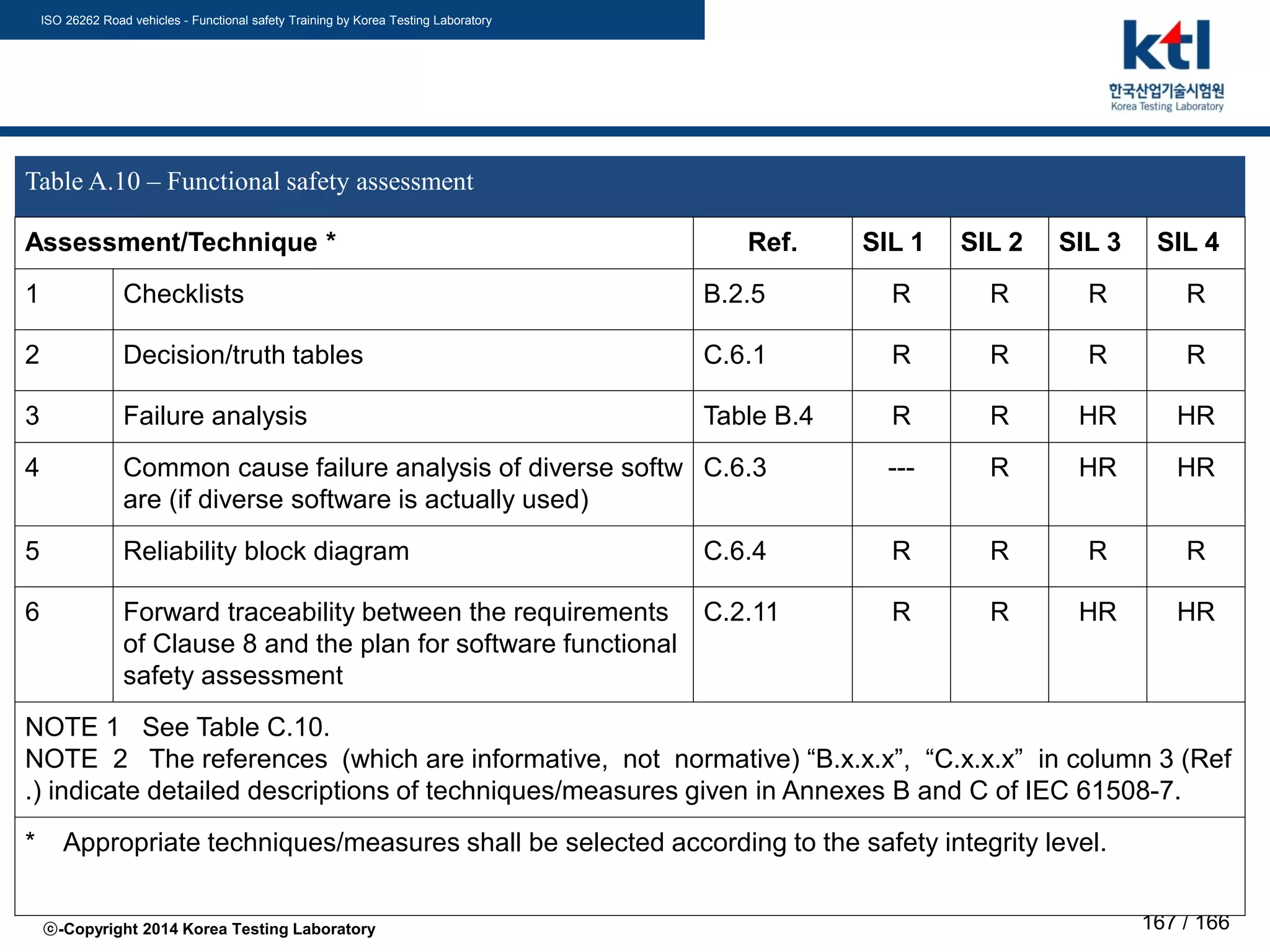 ISO 26262 Road vehicles - Functional safety Training by Korea Testing Laboratory
ⓒ-Copyright 2014 Korea Testing Laboratory 167 / 166
Table A.10 – Functional safety assessment
Assessment/Technique * Ref. SIL 1 SIL 2 SIL 3 SIL 4
1 Checklists B.2.5 R R R R
2 Decision/truth tables C.6.1 R R R R
3 Failure analysis Table B.4 R R HR HR
4 Common cause failure analysis of diverse softw
are (if diverse software is actually used)
C.6.3 --- R HR HR
5 Reliability block diagram C.6.4 R R R R
6 Forward traceability between the requirements
of Clause 8 and the plan for software functional
safety assessment
C.2.11 R R HR HR
NOTE 1 See Table C.10.
NOTE 2 The references (which are informative, not normative) “B.x.x.x”, “C.x.x.x” in column 3 (Ref
.) indicate detailed descriptions of techniques/measures given in Annexes B and C of IEC 61508-7.
* Appropriate techniques/measures shall be selected according to the safety integrity level.
 