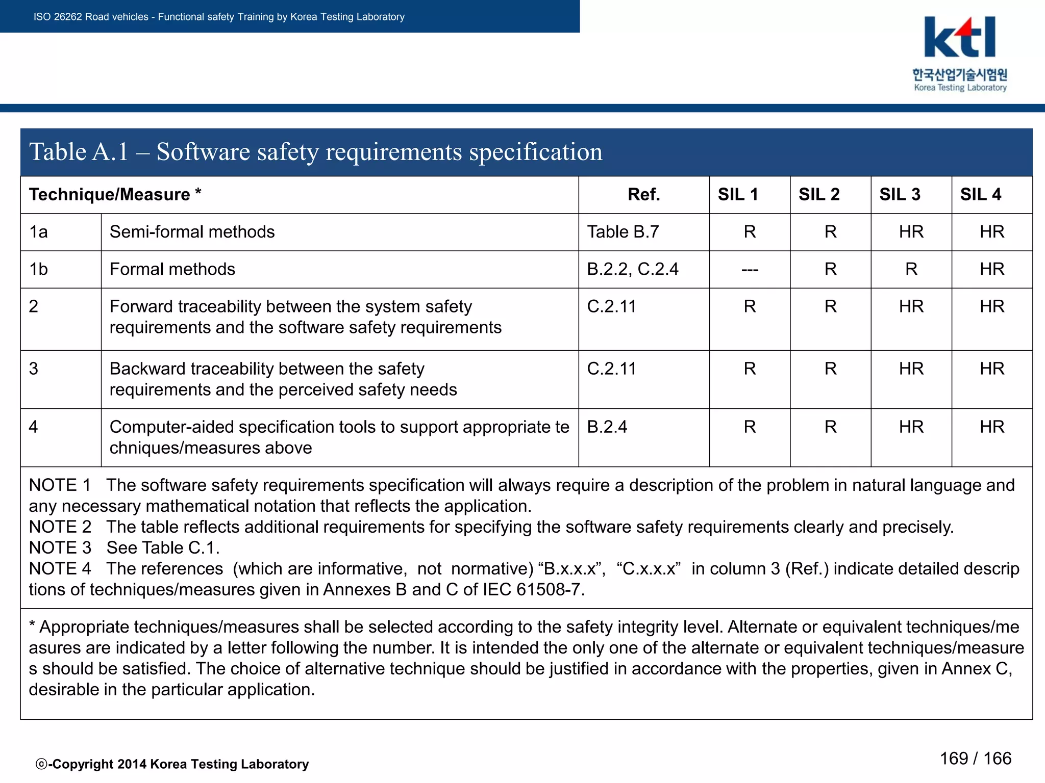 ISO 26262 Road vehicles - Functional safety Training by Korea Testing Laboratory
ⓒ-Copyright 2014 Korea Testing Laboratory 169 / 166
Table A.1 – Software safety requirements specification
Technique/Measure * Ref. SIL 1 SIL 2 SIL 3 SIL 4
1a Semi-formal methods Table B.7 R R HR HR
1b Formal methods B.2.2, C.2.4 --- R R HR
2 Forward traceability between the system safety
requirements and the software safety requirements
C.2.11 R R HR HR
3 Backward traceability between the safety
requirements and the perceived safety needs
C.2.11 R R HR HR
4 Computer-aided specification tools to support appropriate te
chniques/measures above
B.2.4 R R HR HR
NOTE 1 The software safety requirements specification will always require a description of the problem in natural language and
any necessary mathematical notation that reflects the application.
NOTE 2 The table reflects additional requirements for specifying the software safety requirements clearly and precisely.
NOTE 3 See Table C.1.
NOTE 4 The references (which are informative, not normative) “B.x.x.x”, “C.x.x.x” in column 3 (Ref.) indicate detailed descrip
tions of techniques/measures given in Annexes B and C of IEC 61508-7.
* Appropriate techniques/measures shall be selected according to the safety integrity level. Alternate or equivalent techniques/me
asures are indicated by a letter following the number. It is intended the only one of the alternate or equivalent techniques/measure
s should be satisfied. The choice of alternative technique should be justified in accordance with the properties, given in Annex C,
desirable in the particular application.
 
